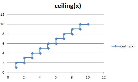 ceiling step function
